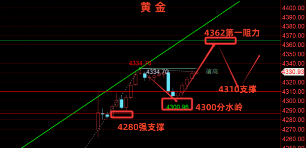 金油神策：黄金迎来触底反弹、原油风险溢价退潮-img